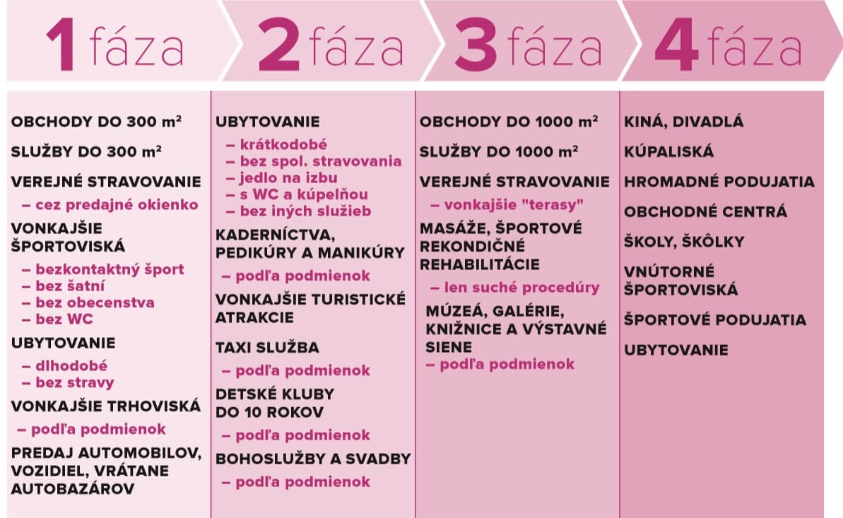 Uvoľnovanie opatrení
